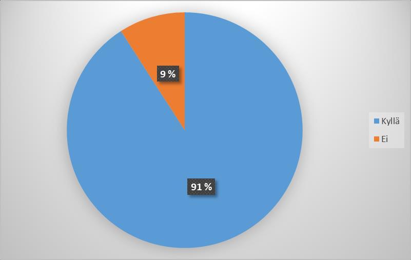 18 Aikaisempien kysymyksien perusteella hieman yllättäen 42 % vastaajista ilmoitti varustamon alusten täyttävän jo rikkidirektiivin asettamat vaatimukset.