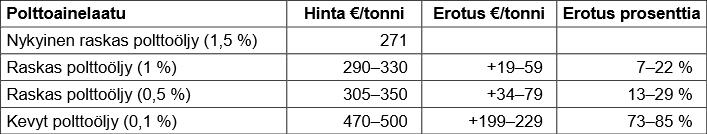 34 7.1 Varustamojen toiminta Tutkimuksesta saatujen vastausten perusteella voidaan hahmotella, miten varustamot toimivat uusien määräysten pohjalta.