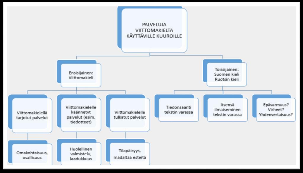 19 2.2.3 Viittomakieliset osana yhteiskuntaa tuuliajolla vai kippareina?