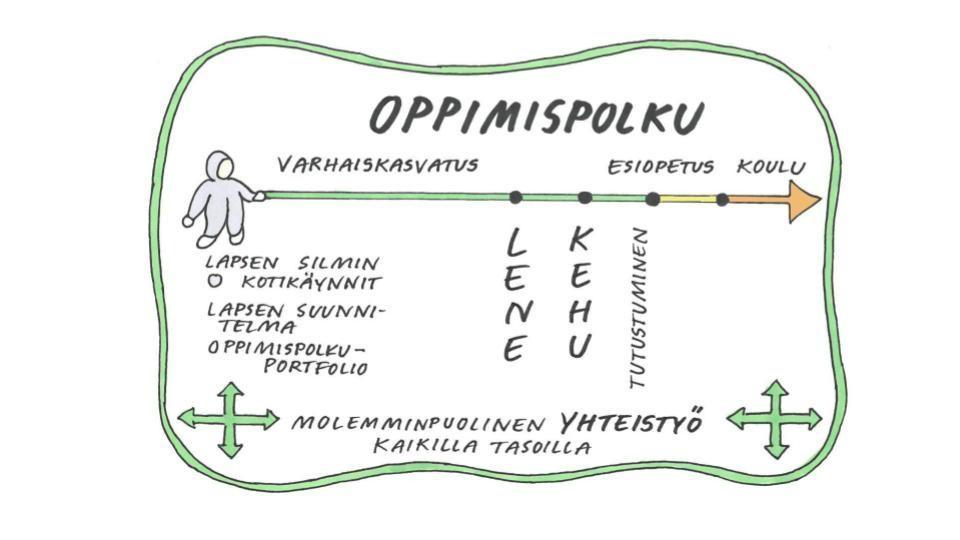 6. Varhaiskasvatus osana lapsen kasvun ja oppimisen polkua Varhaiskasvatus on keskeinen lapsia ja heidän perheitään koskeva palvelu, johon suurin osa lapsista osallistuu ennen oppivelvollisuutta.