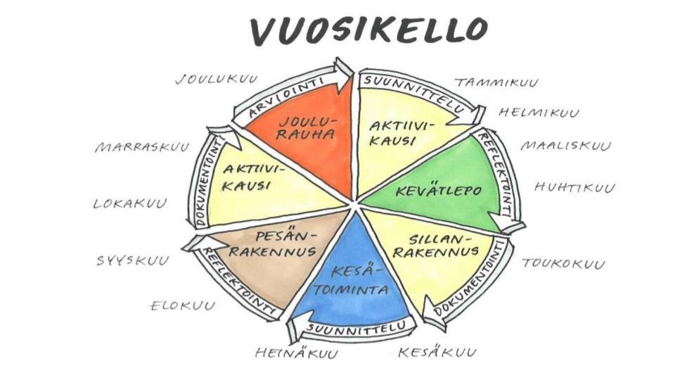 Pedagogisesti painottunut kasvatuksen, opetuksen ja hoidon kokonaisuus Kuukausijako on suuntaa-antava, ja kullakin toimipaikalla on mahdollisuus edetä omaan tahtiin.