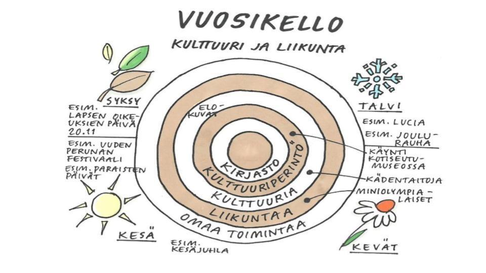 kieltä monipuolisesti. Lasten kielelliset lähtökohdat huomioidaan, ja heille annetaan aikaa ja mahdollisuuksia vaihteleviin kielenkäytön tilanteisiin.