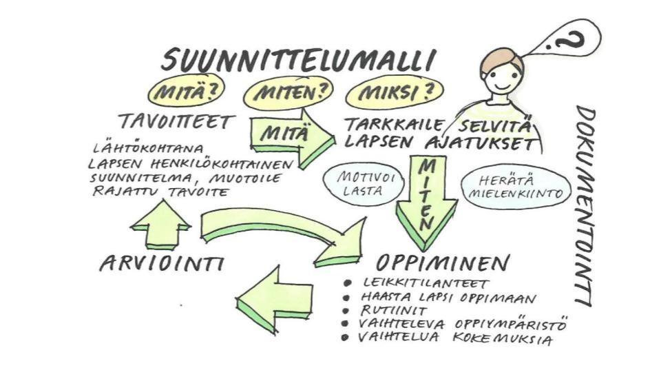 on oikeus edetä oppimisessaan siten, että varhaiskasvatuksesta ja esiopetuksesta muodostuu lapselle mielekäs jatkumo.