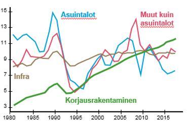 Korjausrakentaminen Suomessa Korjausrakentaminen: Vuonna 2016 12,6