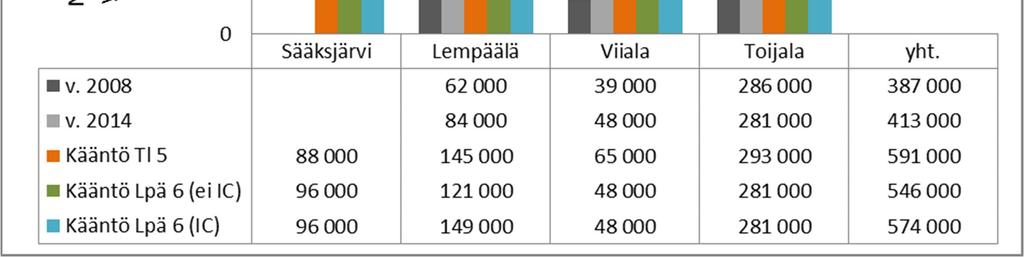 Sääksjärven kysyntä on arvioitu Lempäälän kysynnän pohjalta ottaen huomioon matka-aikaero Tampereelle, vuodelle 2025 ennakoidun maankäytön erot sekä junatarjonnan erot Sääksjärven ja Lempäälän