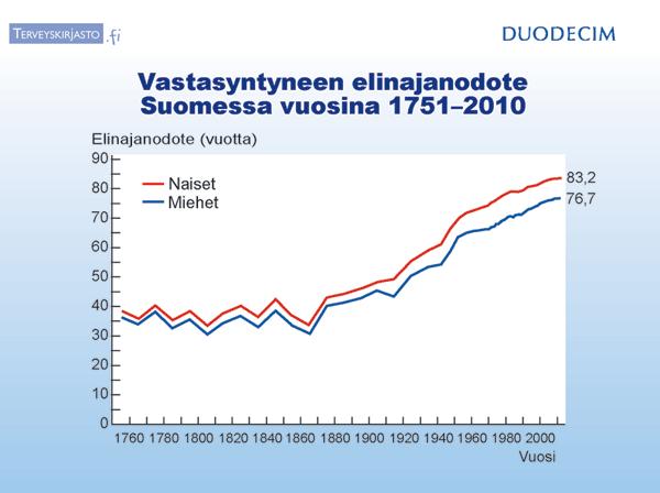 Tavanomaisellakin ruokavaliolla elää pitkään, mutta terveen elinajan odote on 12-15 vuotta lyhyempi Ihmisen maksimaalinen elinikä on