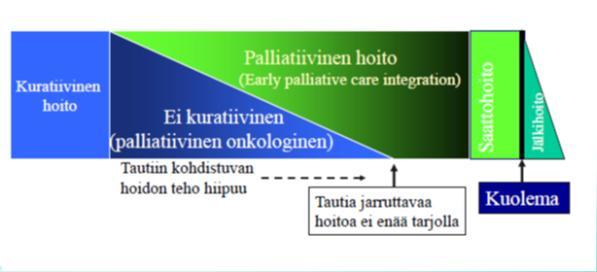 Hyvä palliatiivinen hoito lisää elinaikaa, ja