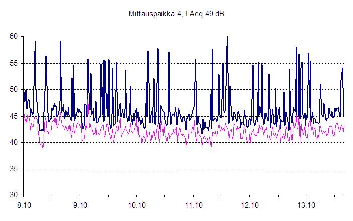 12 Kuva 7. Minuutin keskiäänitasot (LAeq) ja minimitasot (LAFmin) mittauspaikalla 3 24.9.-25.9.2008.