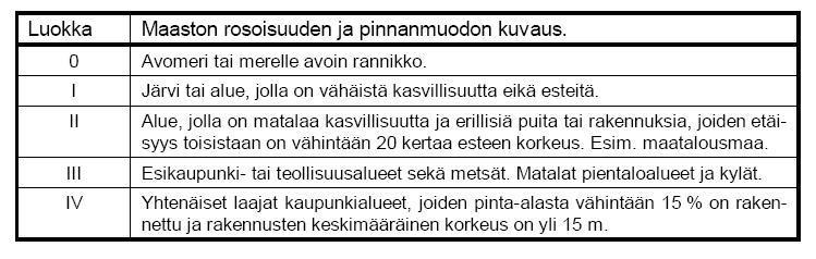 Tuulikuormat W1-W4 Tuulikuormalle määritetään ominaisarvot W1-W4 [kn/m 2 ], jotka sisältävät mahdolliset tuulen paine- tai imukertoimet.