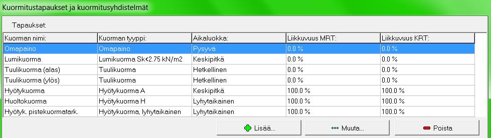 5.6.2 Kuormitustapauksen muokkaus/lisäys Kuormitustapauksen muokkaaminen tai lisääminen on mahdollista vain vapaalla rakenteella (katso tämän ohjekirjan kohta 5.6.1 Vapaan rakenteen Kuormitustapaukset ja kuormitusyhdistelmät ikkuna).