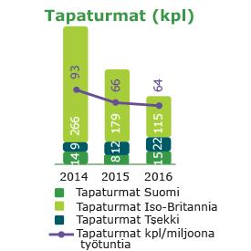 Raision vuosikertomus / Työturvallisuus ja -hyvinvointi / Työturvallisuus ja tapaturmien vähentäminen Työtapaturmien määrä laski.