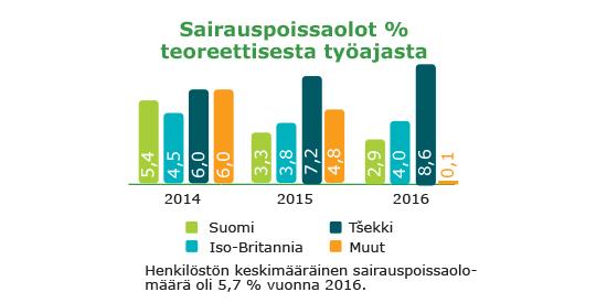 Sairauspoissaolojen määrä nousi hieman. Suomessa sairauspoissaolojen määrä laski, Iso-Britanniassa määrä pysyi ennallaan ja Tšekissä lisääntyi.