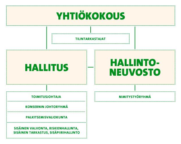 Raision vuosikertomus / Hallinnointi Hallinnointi Raision