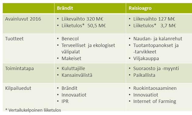 Raision vuosikertomus / Vuosi 2016 / Toimintaympäristö Toimintaympäristö Raisio on monialakonserni, jonka toimintaan vaikuttavat kansainväliset ja paikalliset, taloudelliset ja poliittiset