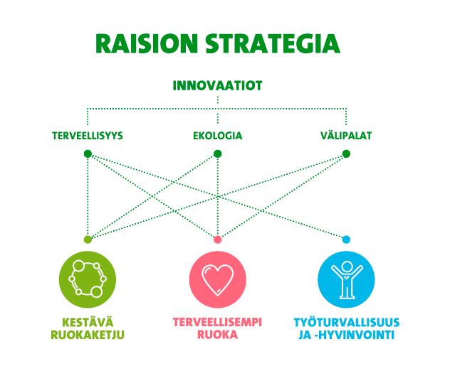 Raision vuosikertomus /