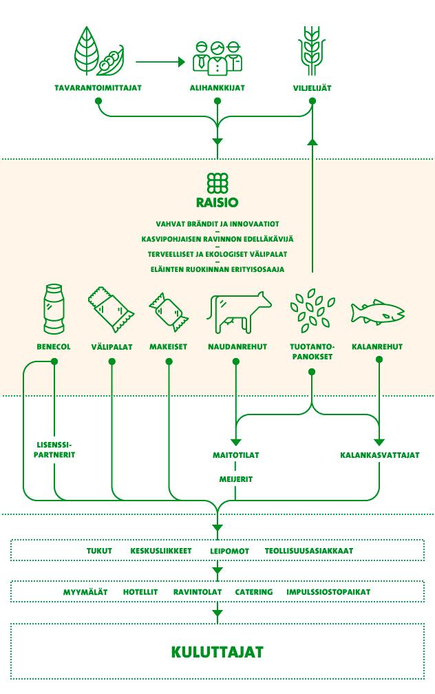 Raision vuosikertomus / Vastuullisuuden johtaminen / Monimuotoinen arvoketju Raision arvoketju ulottuu ruuan alkutuotannosta kuluttajiin.
