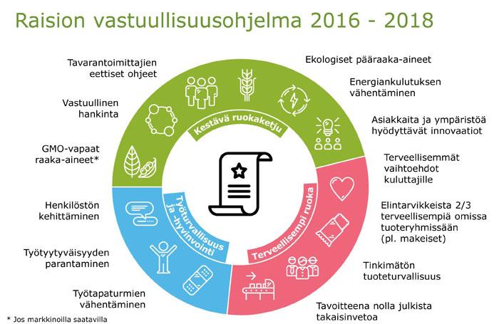 Raision vuosikertomus / Vastuullisuuden johtaminen / Tavoitteellinen vastuullisuusohjelma Raision vastuullisuusohjelman pääteemat Kestävä ruokaketju Raaka-ainehankintaan kuuluu eettisiä ja