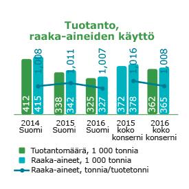 Raision vuosikertomus / Kestävä ruokaketju / Ympäristövaikutukset Raision ympäristövaikutukset Raaka-aineet ja materiaalitehokkuus Raision tuotteiden raaka-aineet ovat uusiutuvia.