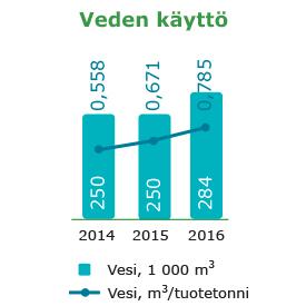 Raision vuosikertomus / Kestävä ruokaketju / Ympäristövaikutukset Raportoinnin laajuus: koko konsernin jatkuvat liiketoiminnot Energia Raision energian kokonais- ja ominaiskulutus tuotetonnia kohden