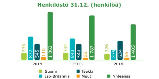 Raision vuosikertomus / Työturvallisuus ja -hyvinvointi / Henkilöstö Raision henkilöstö 2016 Osaava ja tavoitteellinen henkilöstö mahdollistaa Raision liiketoiminnan menestyksen.