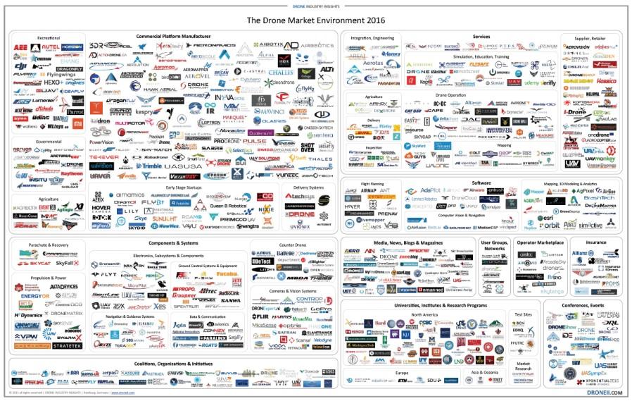 11 Kuva 4. Miehittämättömän ilmailun markkinoiden ympäristö (Drone Industry Insights 2016). 3.