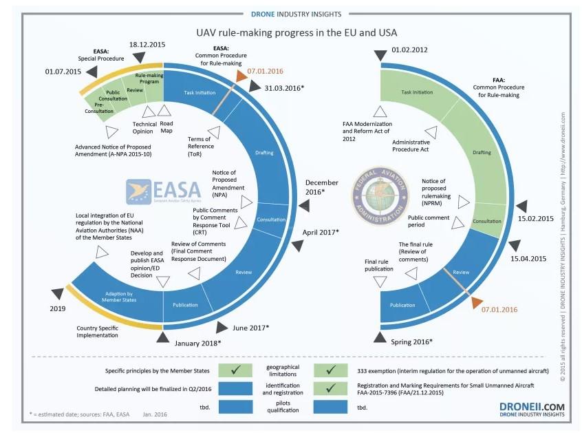 22 Kuva 11. Euroopan ja Yhdysvaltojen säännöstön voimaantulon aikataulu (Drone Industry Insights 2016b). Yhdysvalloissa yhteisen sääntelyn kanssa ollaan Eurooppaa pidemmällä.