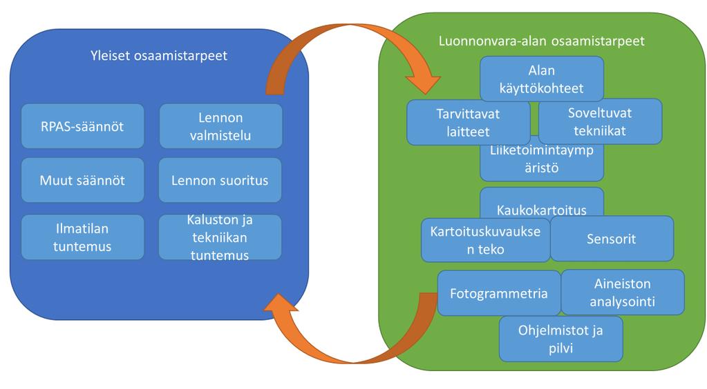 73 Kuva 13. Luonnonvara-alan RPAS-osaamistarpeet Seuraavassa on lyhyesti esitelty RPAS-osaamistarpeet erityisesti luonnonvara-alalla toimivan ammattilaisen näkökulmasta.