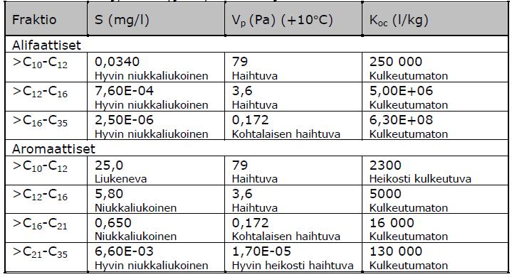 5/9 Taulukko 1. Öljyhiilivetyjen fysikaalisia ja kemiallisia ominaisuuksia.