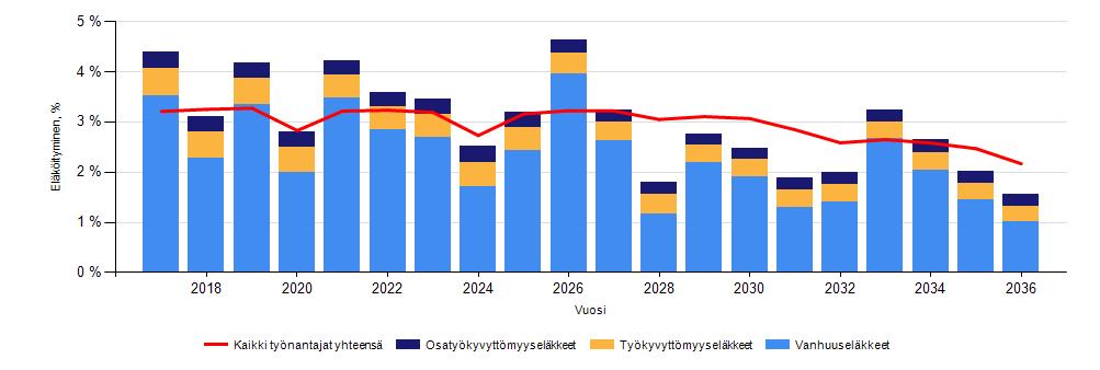 5.2 Eläköityminen 11 Pyhäjoen kunnan palveluksesta on jäänyt kokoaikaiselle eläkkeelle: v. 2012 7 henkilöä v. 2013 5 henkilöä v. 2014 7 henkilöä v. 2015 6 henkilöä v.