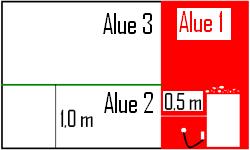 Saunan valaistus Alue 1: Alueen ulkoraja muodostuu sivusuunnassa 0,5 m kiukaasta joka