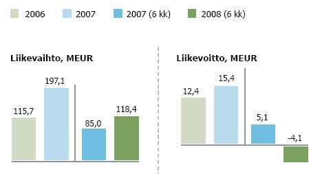 1.1. Olemassa olevat liiketoiminnat Puunjalostusteollisuus keskeisin liiketoiminta-alue, kaikki yksiköt Suomessa Talonrakentaminen 21 %» Talonrakentaminen: vahva markkina-asema Suomessa