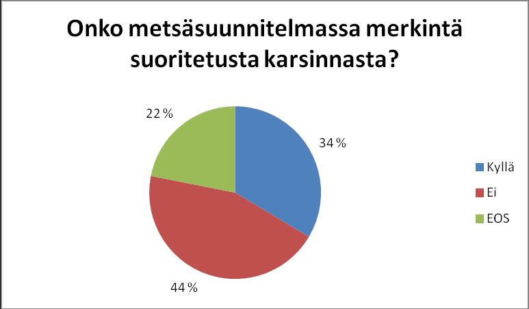 24 46:lla vastaajista, joilla on voimassa oleva metsäsuunnitelma, on myös merkintä tehdystä pystykarsinnasta suunnitelmassa.