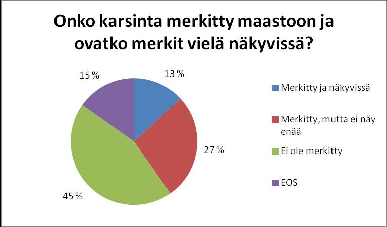 25 Kuva 14. Karsinnan maastomerkinnät (191 vastaajaa) 4.