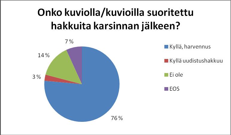 27 Kuva 16. Pystykarsintakuviolla karsinnan jälkeen tehdyt hakkuut (182 vastaajaa) Metsänomistajilta tiedusteltiin harvennushakkuun toteutuksesta ja leimikon hinnoittelusta.