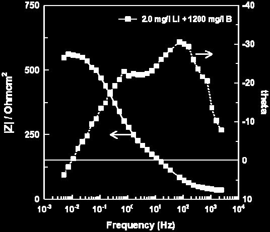 Kokeen 5 ph ja johtokyky ajan funktiona (tavoitearvo [Li] = 1.0 mg/l).
