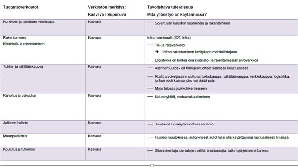 Tuotantoverkostojen merkitys maaliikenteessä. Valtakunnallisen ennakoinnin tulokset Lapin kommentit: Julkisen hallinnon kasvuun ei uskottu, sen sijaan sekä teollisuuden että matkailun merkitys kasvaa.