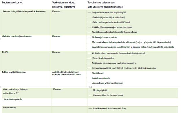 Tuotantoverkostojen merkitys ilmaliikenteessä Valtakunnallisen ennakoinnin tulokset Lapin kommentit: Fokuksena ilmaliikennettä palveleva toiminta.