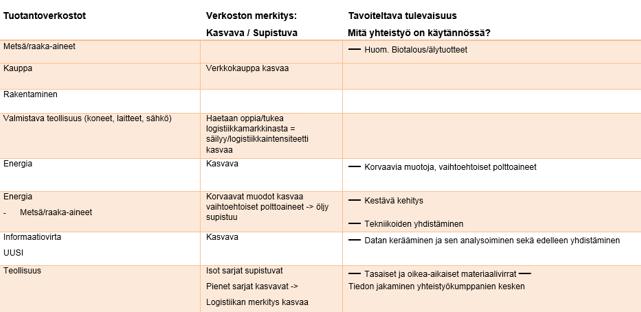 Tuotantoverkostojen merkitys logistiikka- ja postialalla Valtakunnallisen ennakoinnin tulokset Lapin kommentit: Lapissa myös vähittäiskauppa kasvaa poikkeuksena muuhun maahan (tilastot), verkkokaupan