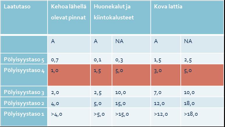 INSTA 800 2010 Kovien pintojen pölykertymien laatutasot Kun halutaan varmistaa hyvä sisäilman laatu pölyn osalta käytetään pölyisyystasoa 4