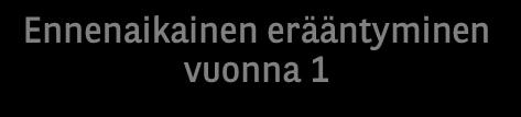 Tuotot on laskettu sijoitetulle pääomalle mukaan lukien merkintäpalkkio (102%) Vuonna 1 kaikki Indeksit päätyvät Ennenaikaisen erääntymisen tason yläpuolelle Sijoitus erääntyy ja sijoittaja saa