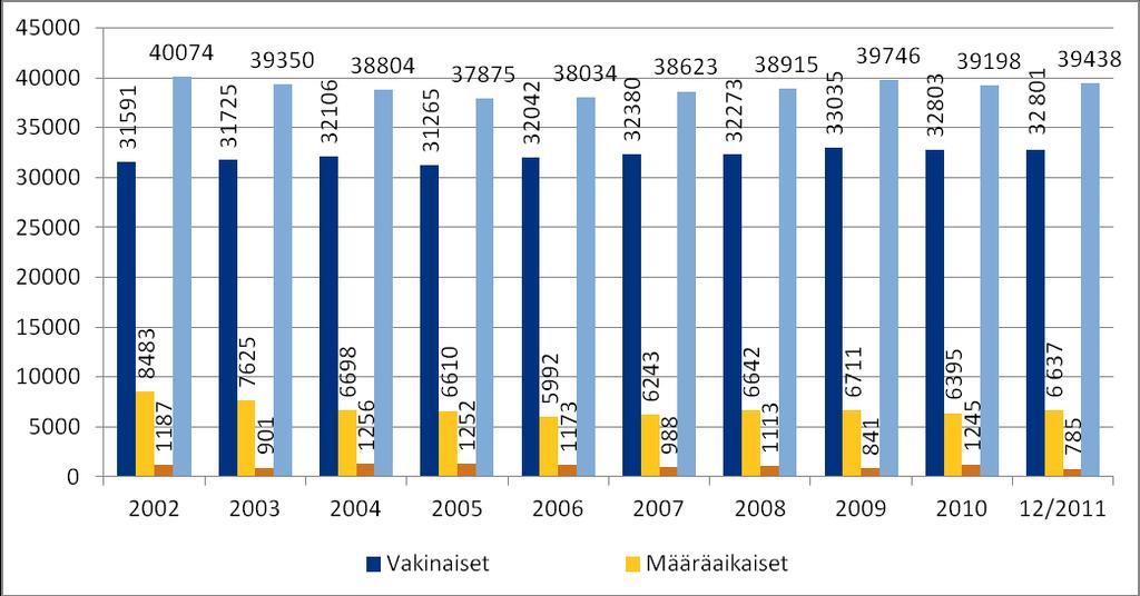 2 (11) Kuvassa 1 esitetään vakinaisen ja määräaikaisen henkilöstön sekä työllistettyjen