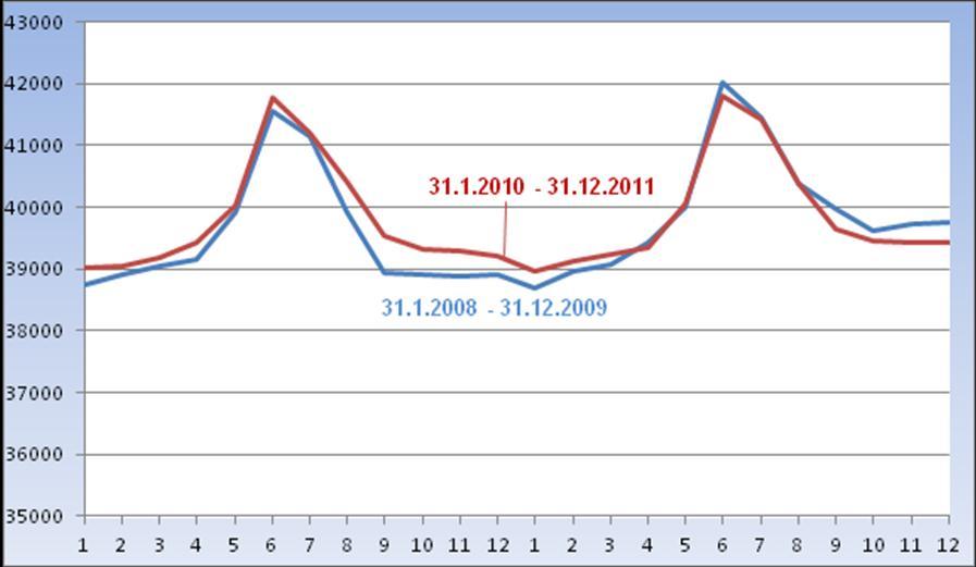 3 (11) Kuvassa 2 esitetään vakinaisen ja määräaikaisen henkilöstön määrän kuukausittainen kehitys vuosina 2008-2011 Kuva 2. Henkilöstön määrän kuukausittainen kehitys 31.1.2007 31.12.