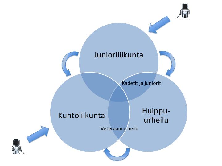 Tiivistelmä Toimintavuonna 2014 15 Helsingin miekkailijat ry:n painopistealueet ja määrälliset tavoitteet tulevat olemaan: Seuran toiminnanjohtajan viikottainen tuntimäärä nostetaan 10:stä 15:een