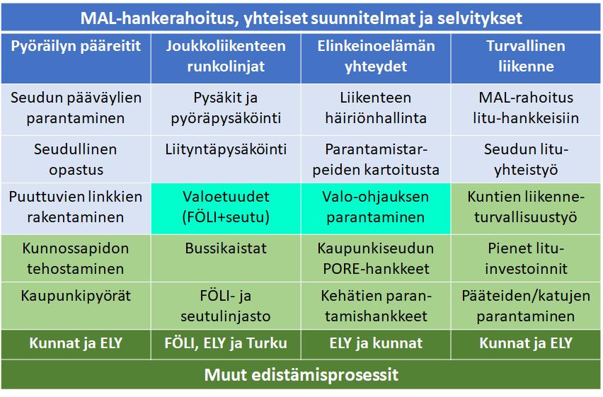 Samalla on asetettu tavoitteet kestävien kulkutapojen osuuden kasvulle vuoteen 2030 mennessä Turun kaupungissa 52 % v. 2008 yli 66 % tasolle Kaupunkiseudun muissa kunnissa 30-37 % v.