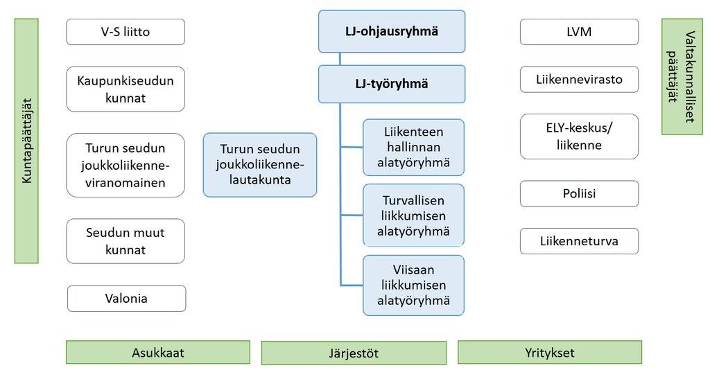 Toiminnan tavoitteet vuonna 2018 Jatkuvan liikennejärjestelmätyön keskeisenä tavoitteena on edistää Turun seudulle laaditun liikennejärjestelmäsuunnitelman ja sen pohjalta solmitun MAL-sopimuksen