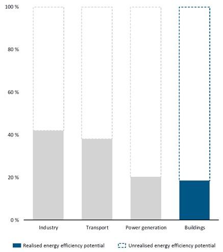 Rakennetun ympäristön merkitys Suomessa Energiatehokkuuspotentiaali on pääosin hyödyntämättä 99% ihmisten ajasta 20% BKT:sta 38%