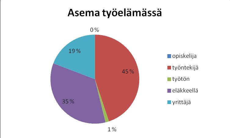 46 viiteen eri ikäryhmään. Suurin osa vastaajista oli 60 vuotiaita tai yli ja kolmasosa vastaajista sijoittui 50-59 ikävuoden väliin. Kuva 2.