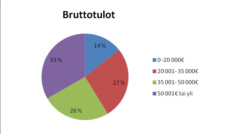47 Kuva 4. Mökkikunnan bruttotulot Kuva 5 kertoo vastaajien asuinpaikan. Suurin osa vastaajista asuu Lapissa, peräti 59 %.