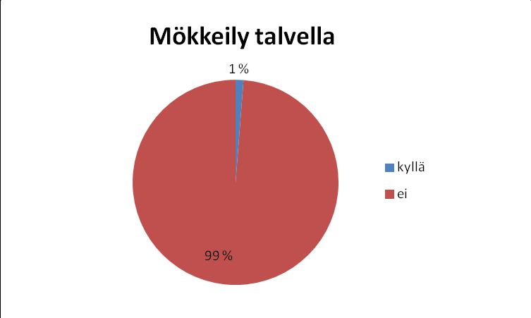 49 Kuva 8 esittää sen, kuinka monen vastaajan mökkeily ajoittuu vain talviaikaan.