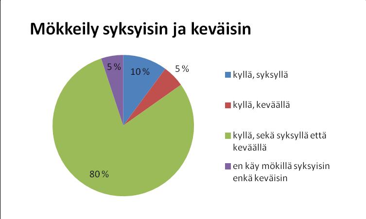 Hieman yli puolet viettää mökillä talvisin aikaa 1-2 viikkoa ja vain 5 prosenttia vastaajista on talvisin mökillä